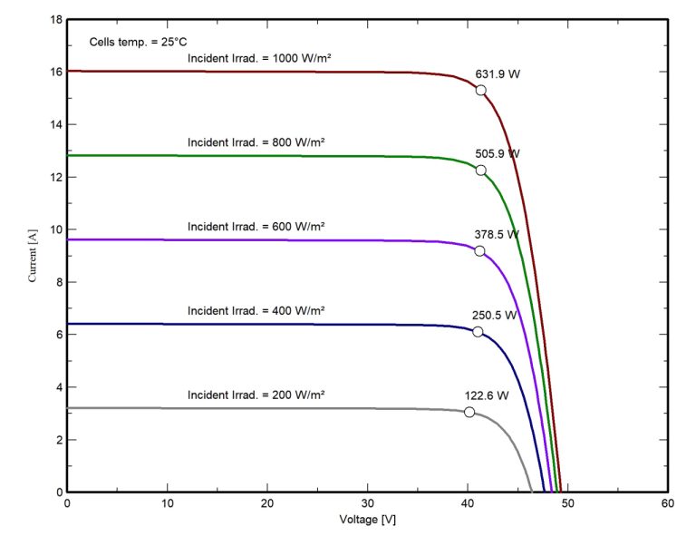 Current-Voltage Characteristic