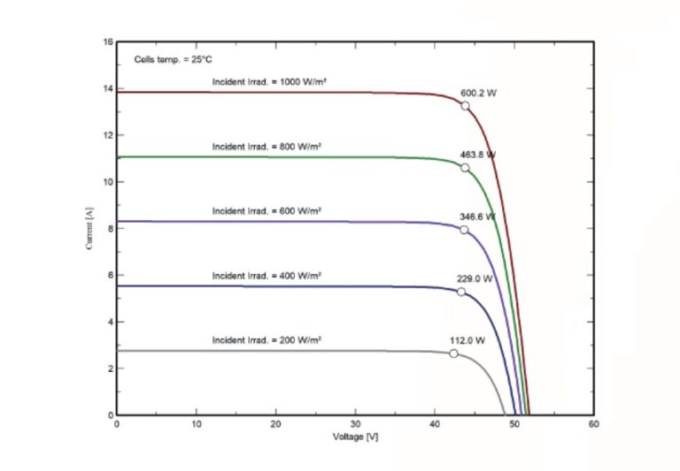 Current-Voltage Characteristic