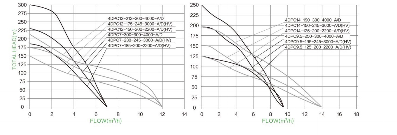 Hydraulic Performance Curves 14