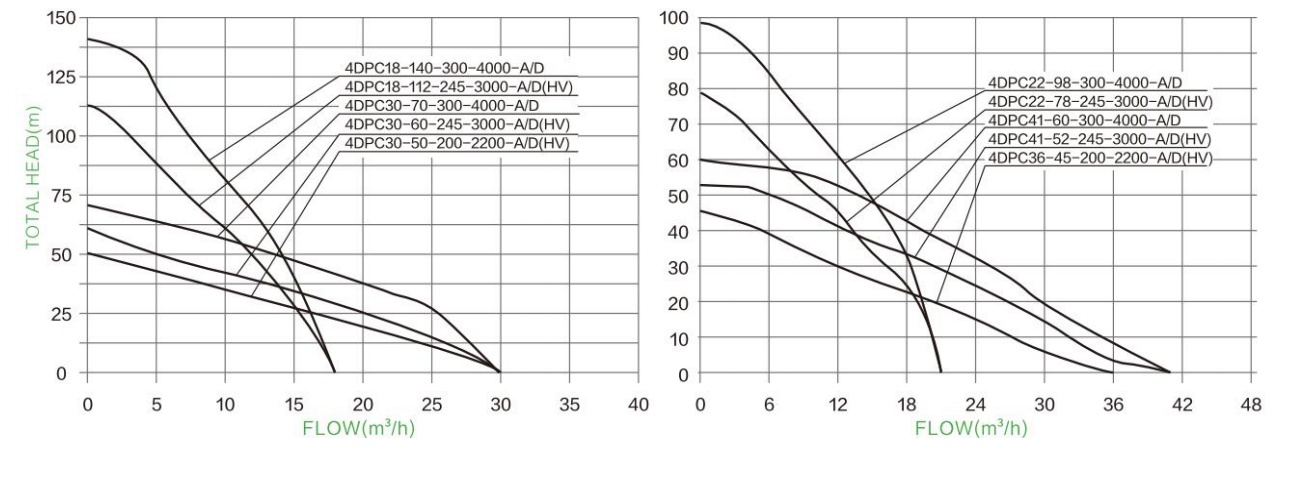 Hydraulic Performance Curves 15