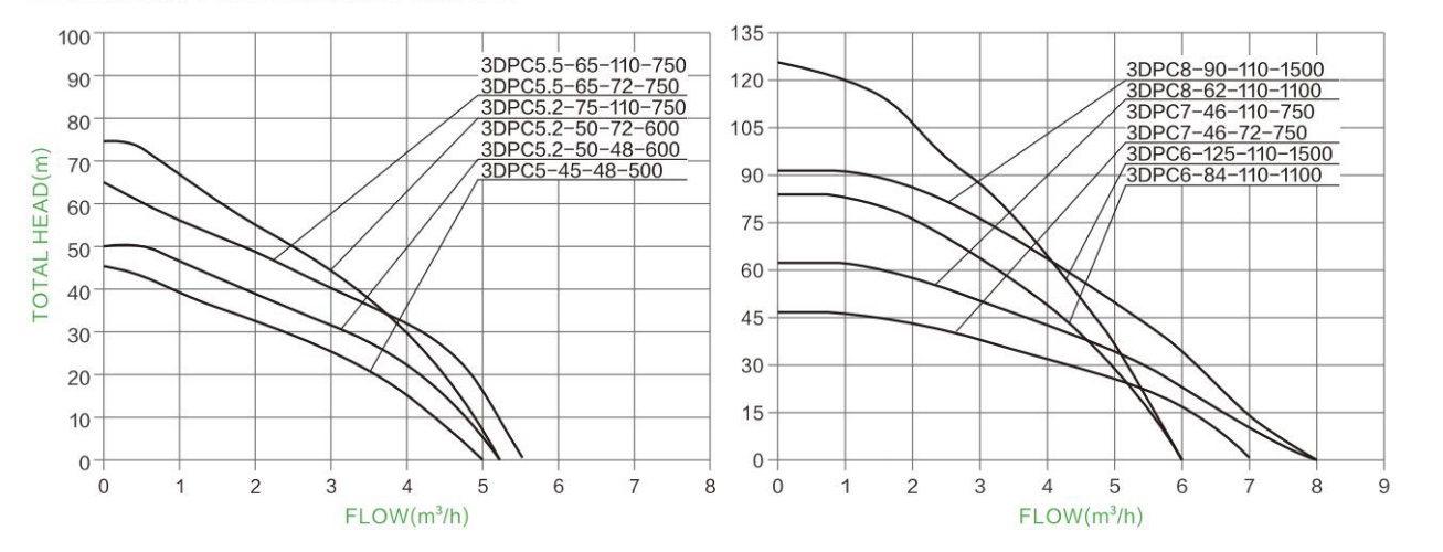 Hydraulic Performance Curves 3