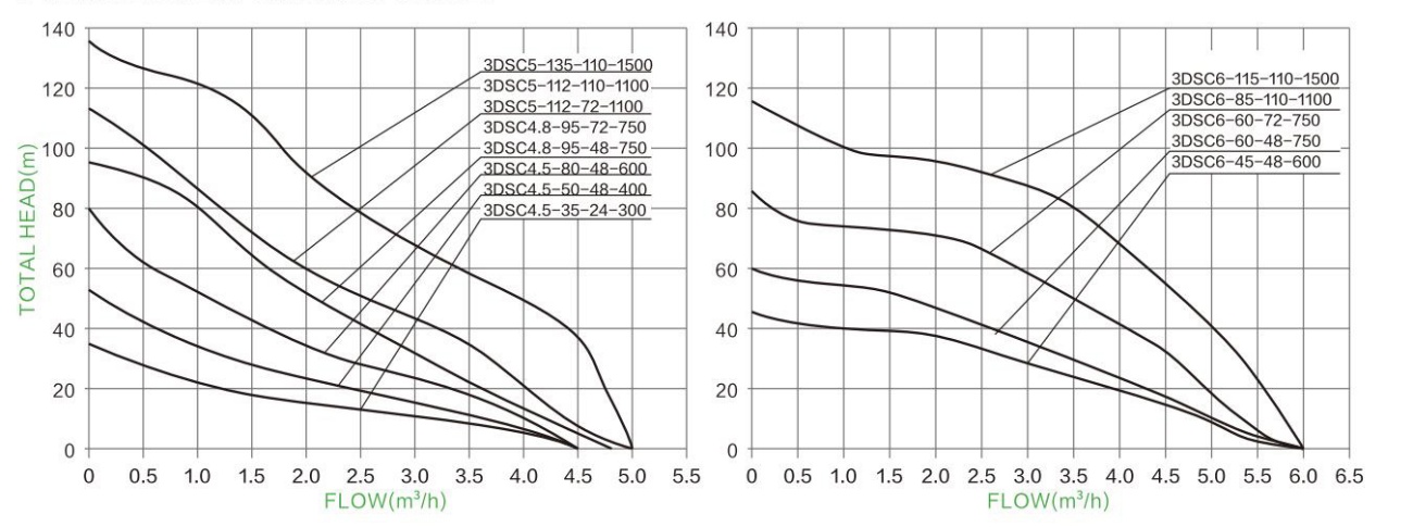 Hydraulic Performance Curves 4
