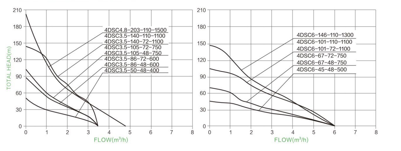 Hydraulic Performance Curves 7