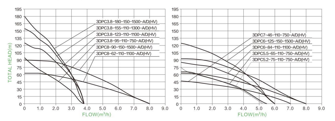 Hydraulic Performance Curves 9