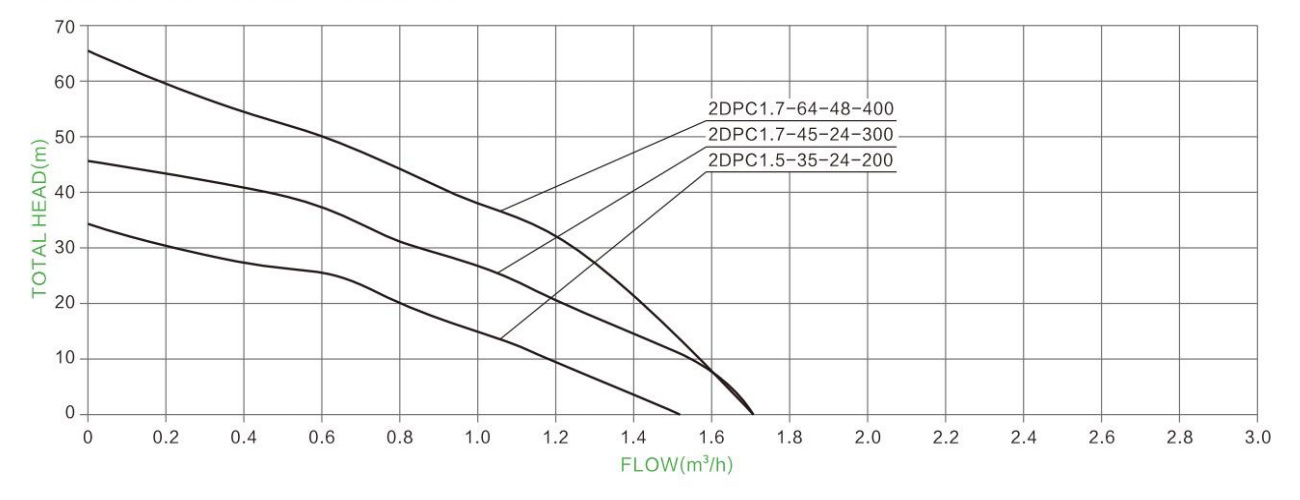 Hydraulic Performance Curves