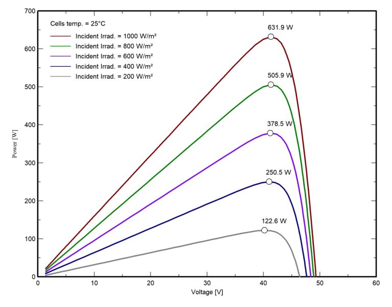 Power-Voltage Characteristic
