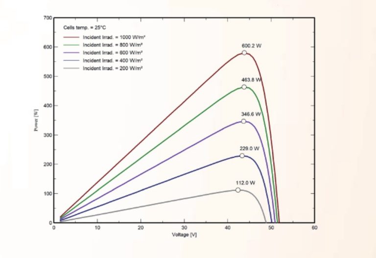 Power-Voltage Characteristic