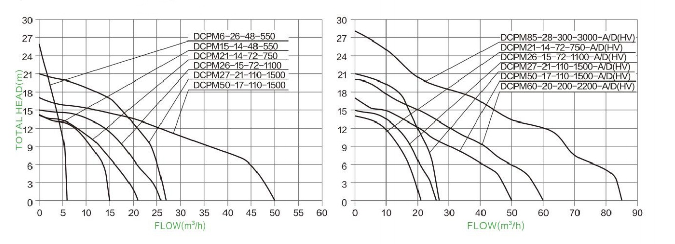 Hydraulic Performance Curves